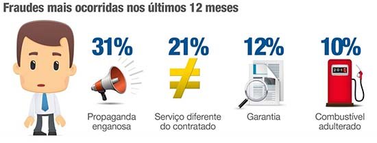 Vítimas de fraude: 54% dos consumidores brasileiros