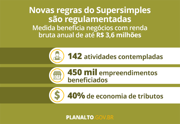 Novas regras do Supersimples saem no Diário Oficial da União