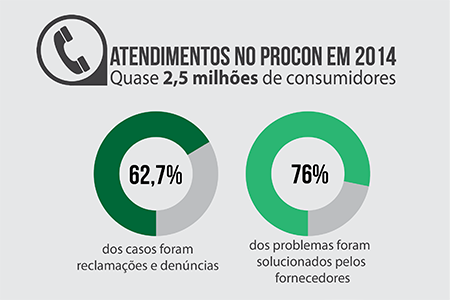 Quase 2,5 milhões de consumidores reclamaram aos Procons