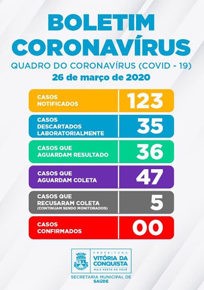 Vitória da Conquista sem casos confirmados de coronavírus