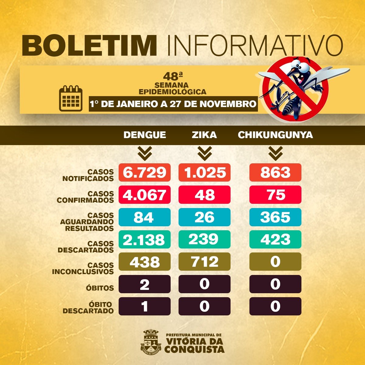 Atualização dos dados das  arboviroses em Conquista: Dengue, Zika e Chikungunya