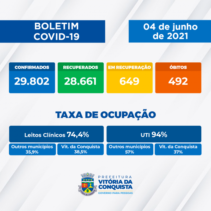 Conquista registra total de 29.802 casos de Covid-19 e mais uma morte