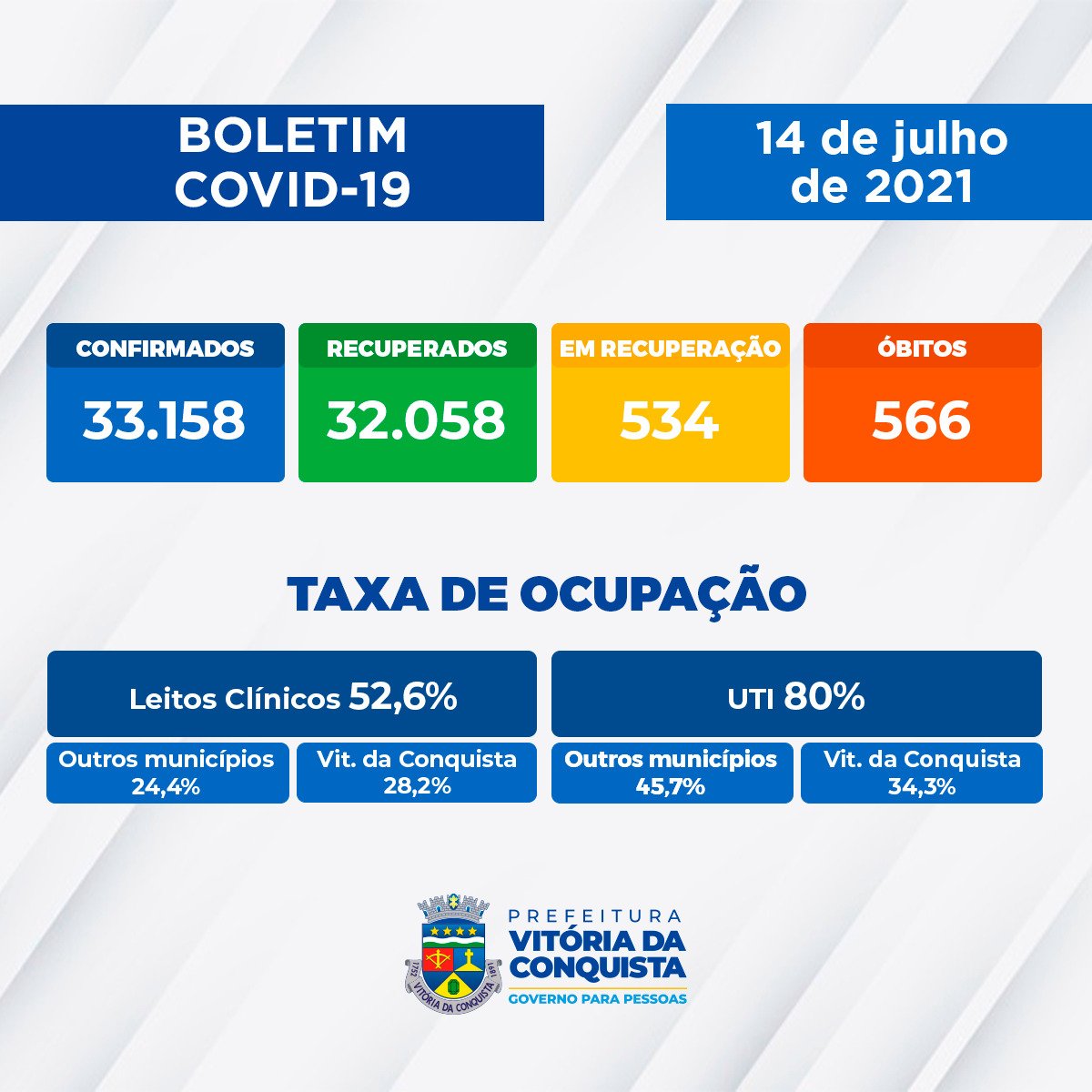 Boletim Covid-19: 141 novos casos e dois óbitos registrados nesta quarta na cidade