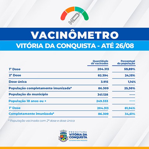 Segunda-feira é a vez da 1ª dose para pessoas de 24 e 23 anos ou mais e 2ª dose