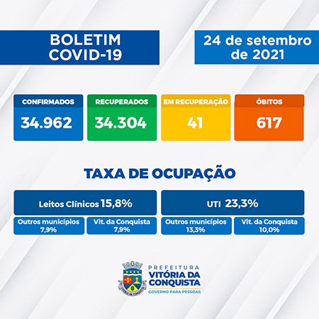 Boletim Covid-19: seis novos casos e nenhum óbito registrado nesta sexta 24