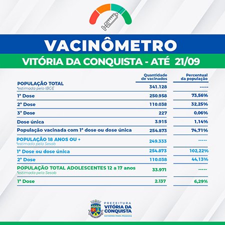 Conquista tem 254 mil pessoas vacinadas com 1ª dose e 110 mil com a 2ª dose e única