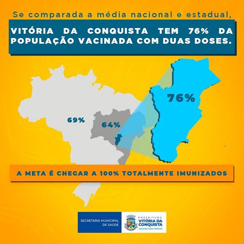 Conquista acima da média na vacinação contra Covid no estado e no país: 76%