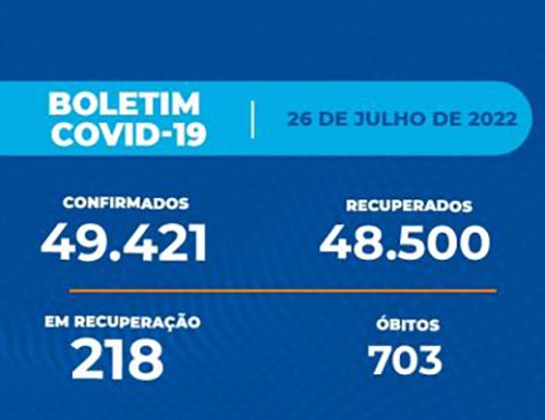 Boletim Covid-19: terça-feira com 156 novos casos e nenhum óbito registrado