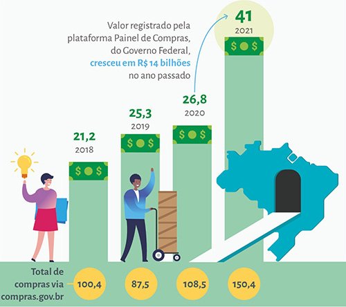 Cresceu 93% a participação das MPE’s nas compras públicas nos últimos três anos