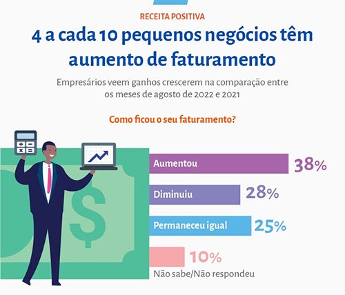 Diminui número de pequenos negócios com redução de faturamento