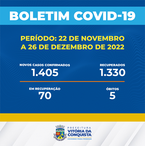 Vitória da Conquista registrou 1.405 casos de Covid-19 e 5 óbitos de moradores desde 22 de novembro até ontem