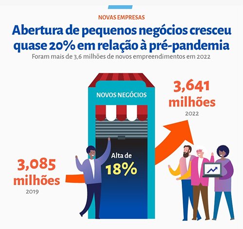 Abertura de pequenos negócios em 2022 supera os números do período pré-pandemia