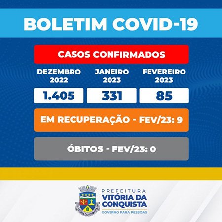 Número de casos de Covid-19 em Vitória da Conquista caiu 94% em fevereiro
