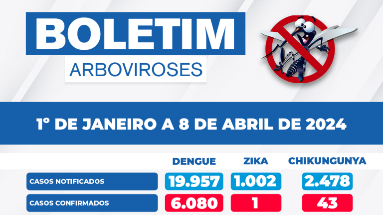Município registra 19.957 notificações suspeitas de dengue, com 6.080 casos confirmados