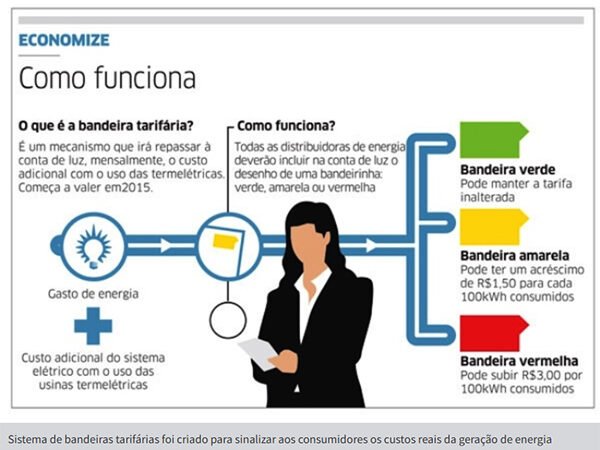 Energia elétrica: bandeira amarela é acionada e gera alívio na conta de luz