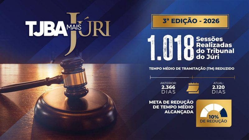 TJBA Mais Júri supera marca de 1.000 sessões realizadas em 2026